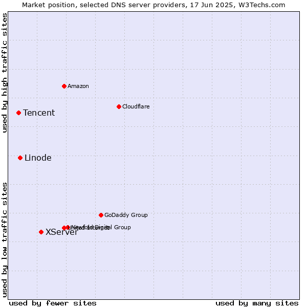 Market position of XServer vs. Linode vs. Tencent