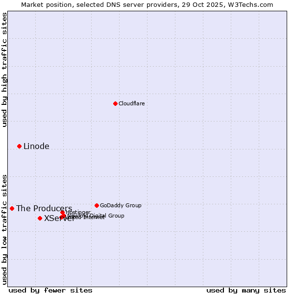 Market position of XServer vs. Linode vs. The Producers