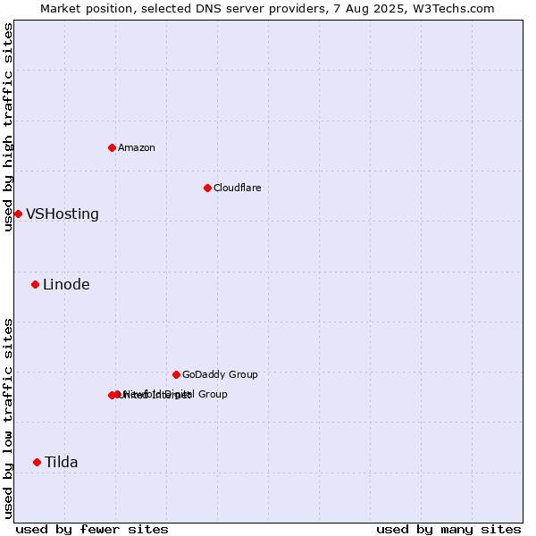 Market position of Tilda vs. Linode vs. VSHosting