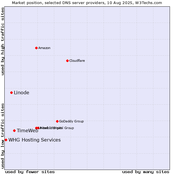 Market position of TimeWeb vs. Linode vs. WHG Hosting Services