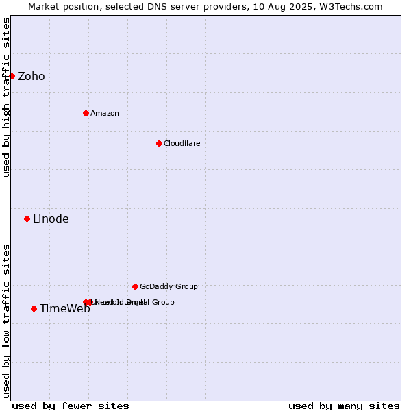 Market position of TimeWeb vs. Linode vs. Zoho