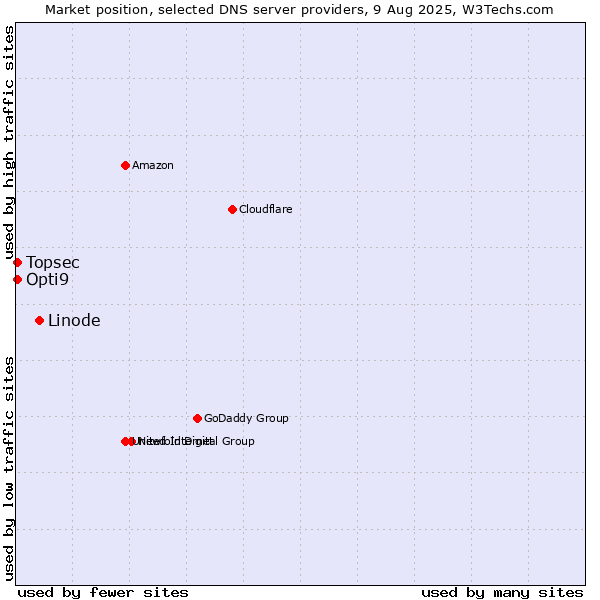 Market position of Linode vs. Topsec vs. Opti9