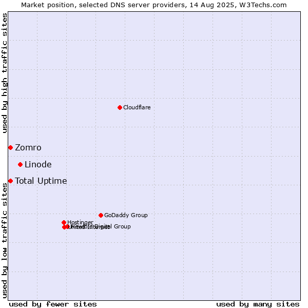Market position of Linode vs. Total Uptime vs. Zomro