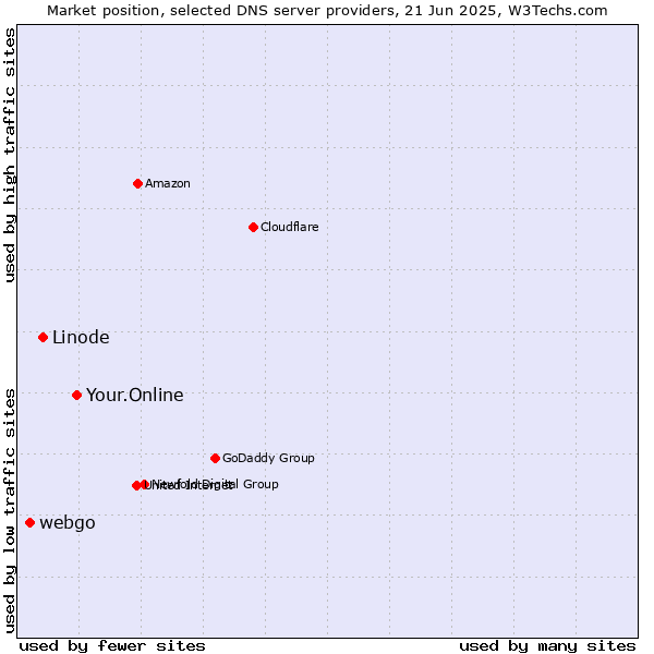 Market position of Your.Online vs. Linode vs. webgo