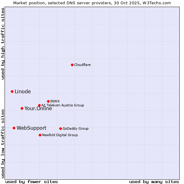 Market position of Your.Online vs. WebSupport vs. Linode