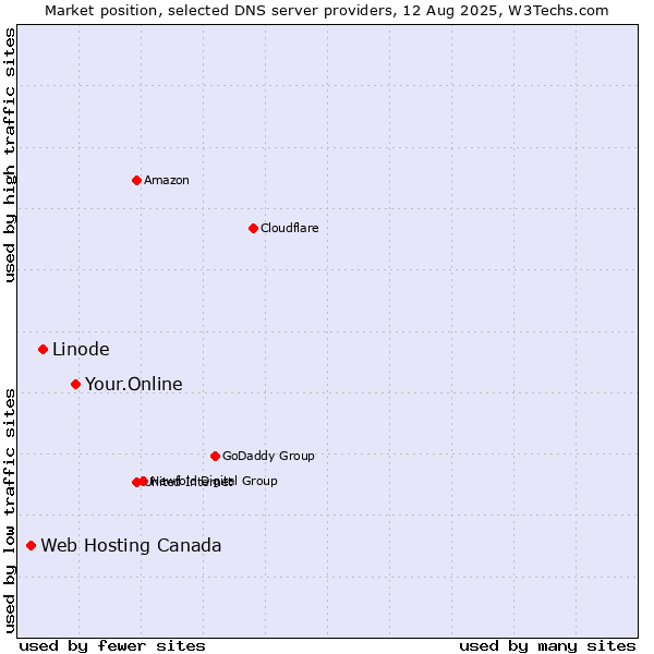 Market position of Your.Online vs. Linode vs. Web Hosting Canada