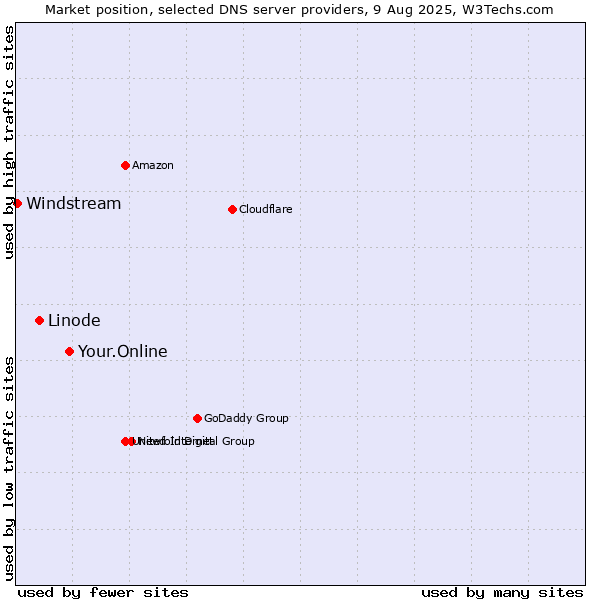 Market position of Your.Online vs. Linode vs. Windstream