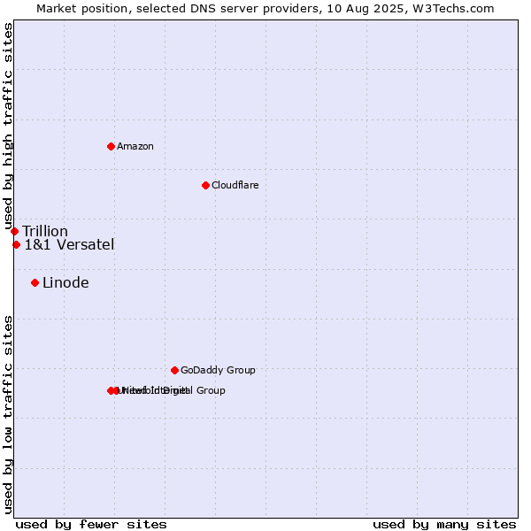 Market position of Linode vs. 1&1 Versatel vs. Trillion