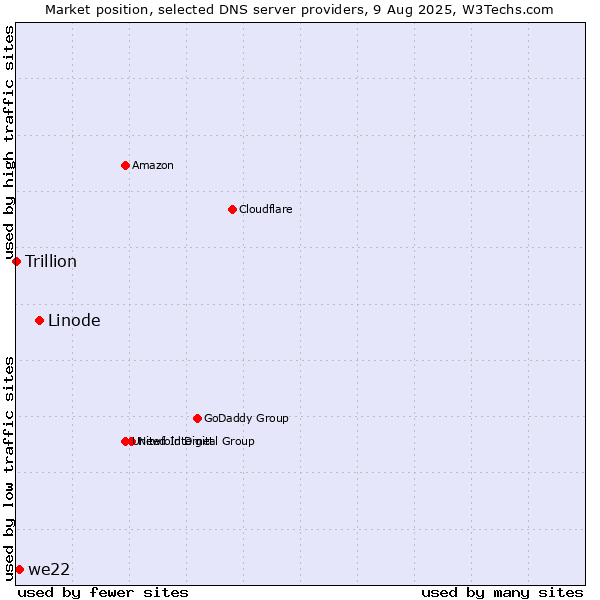 Market position of Linode vs. we22 vs. Trillion