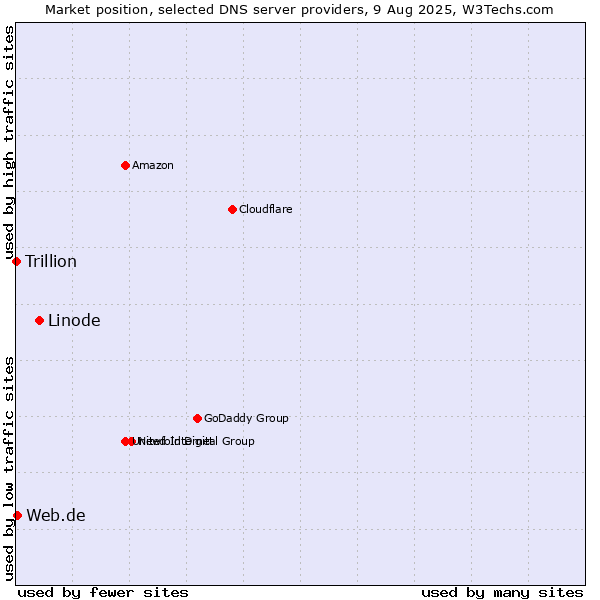 Market position of Linode vs. Web.de vs. Trillion