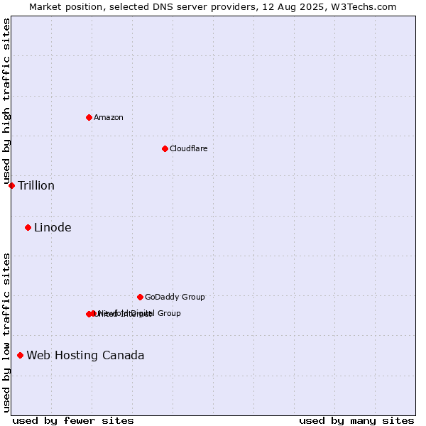 Market position of Linode vs. Web Hosting Canada vs. Trillion