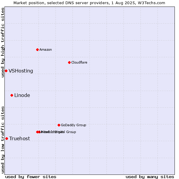 Market position of Linode vs. Truehost vs. VSHosting