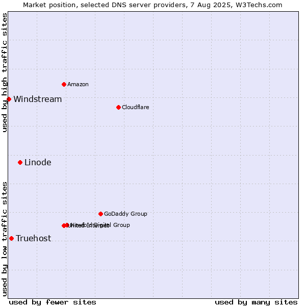 Market position of Linode vs. Truehost vs. Windstream