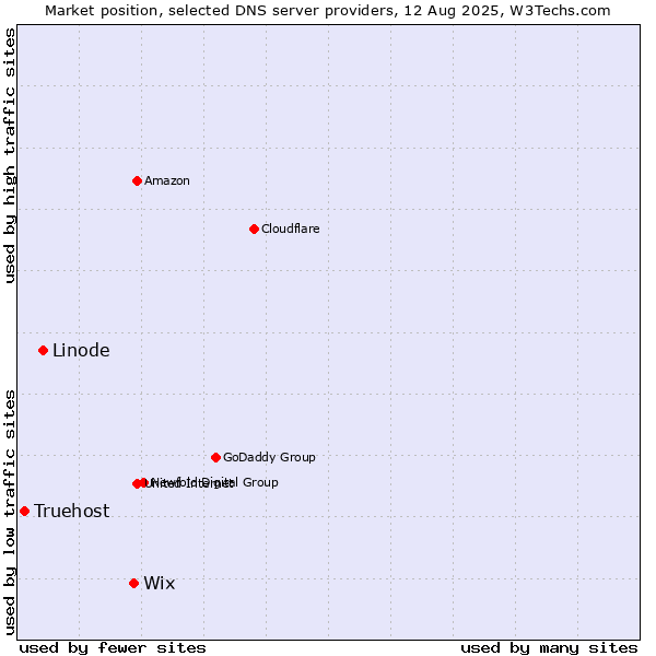 Market position of Wix vs. Linode vs. Truehost