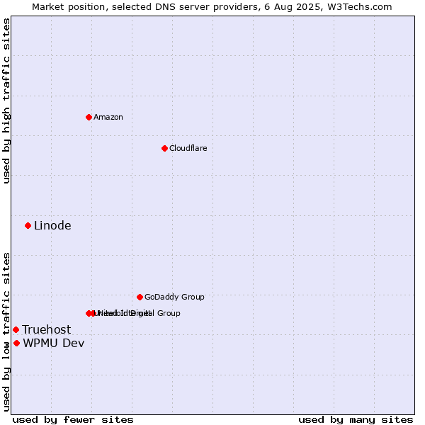 Market position of Linode vs. WPMU Dev vs. Truehost