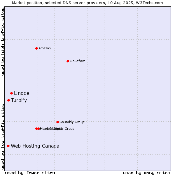 Market position of Linode vs. Turbify vs. Web Hosting Canada