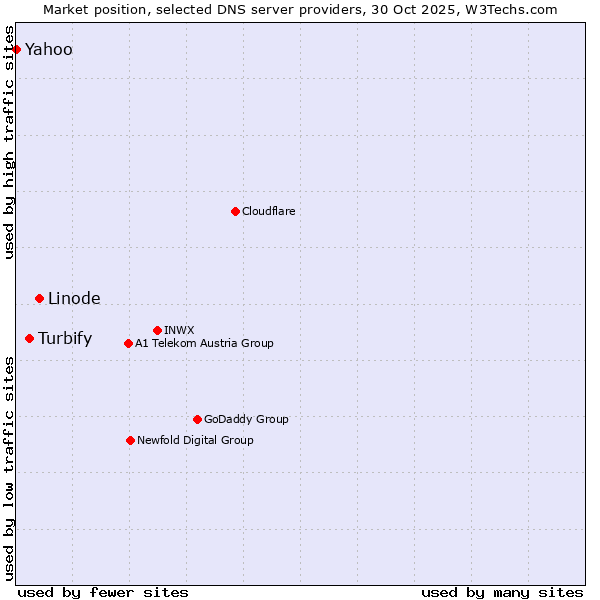 Market position of Linode vs. Turbify vs. Yahoo