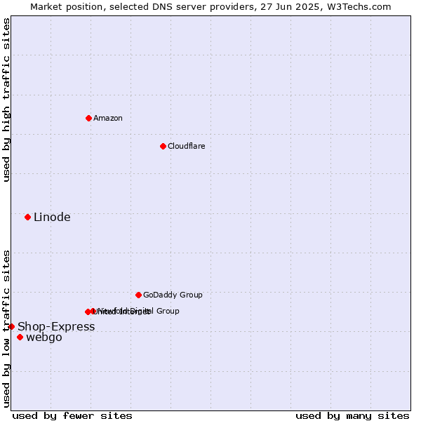 Market position of Linode vs. webgo vs. Shop-Express