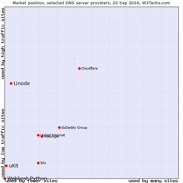 Market position of Linode vs. uKit vs. Webhost Python