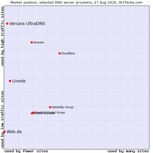 Market position of Linode vs. Vercara UltraDNS vs. Web.de