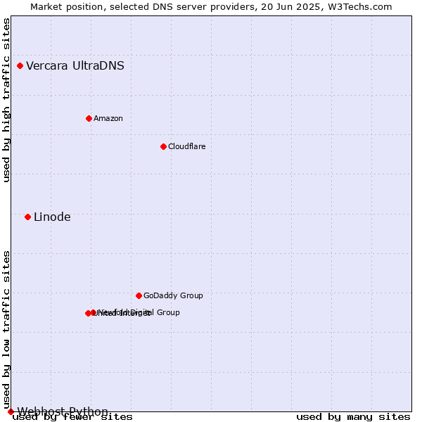 Market position of Linode vs. Vercara UltraDNS vs. Webhost Python