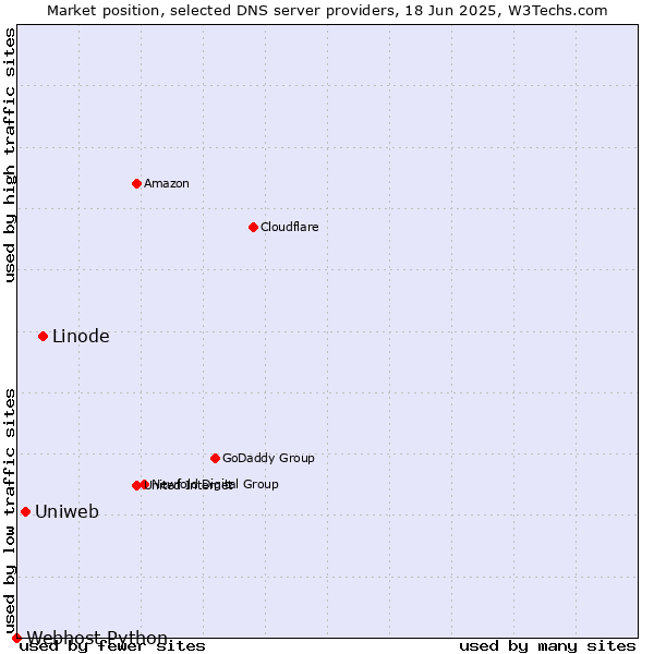 Market position of Linode vs. Uniweb vs. Webhost Python