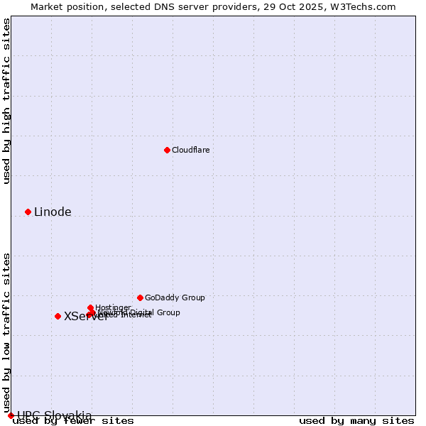Market position of XServer vs. Linode vs. UPC Slovakia