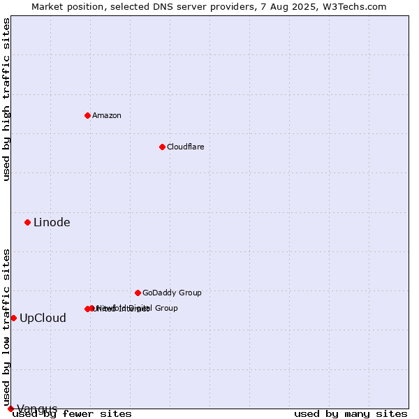 Market position of Linode vs. UpCloud vs. Vangus