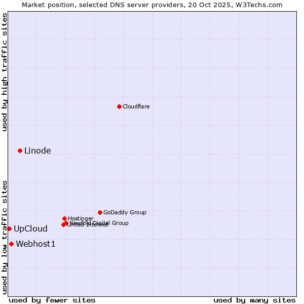 Market position of Linode vs. Webhost1 vs. UpCloud