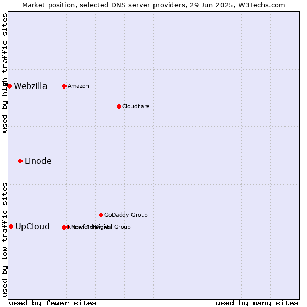 Market position of Linode vs. UpCloud vs. Webzilla