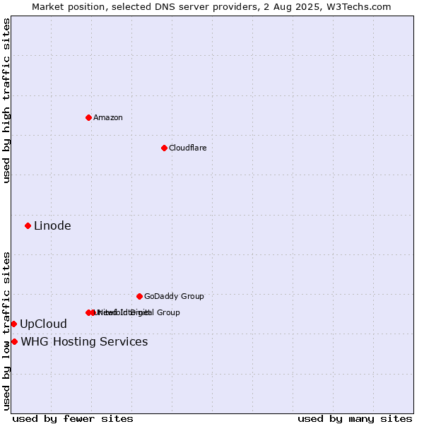 Market position of Linode vs. UpCloud vs. WHG Hosting Services
