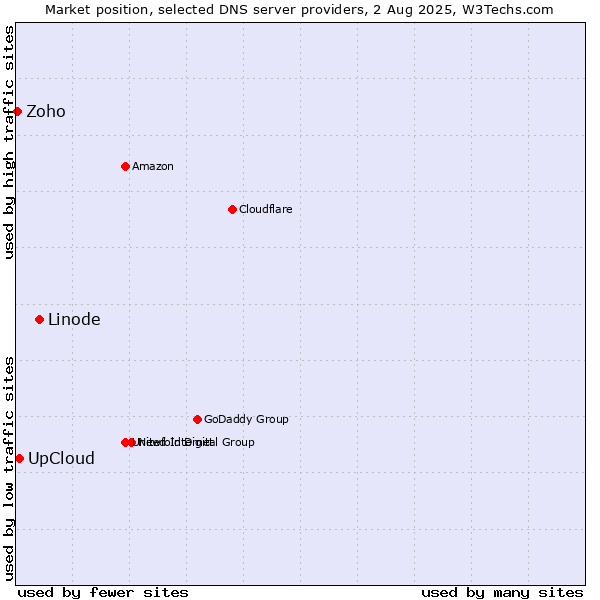 Market position of Linode vs. UpCloud vs. Zoho