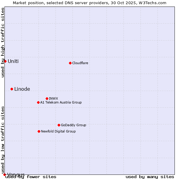 Market position of Linode vs. Uniti vs. Vangus