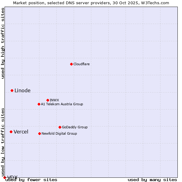 Market position of Linode vs. Vercel vs. VDX