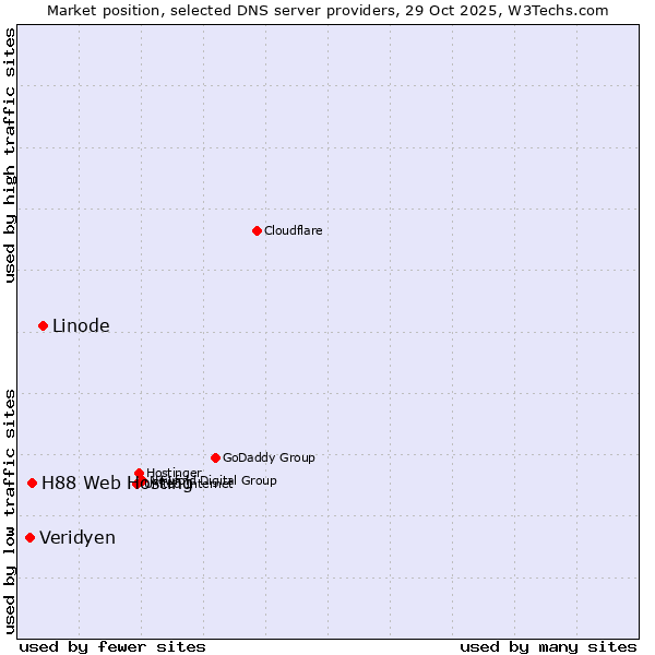Market position of Linode vs. H88 Web Hosting vs. Veridyen