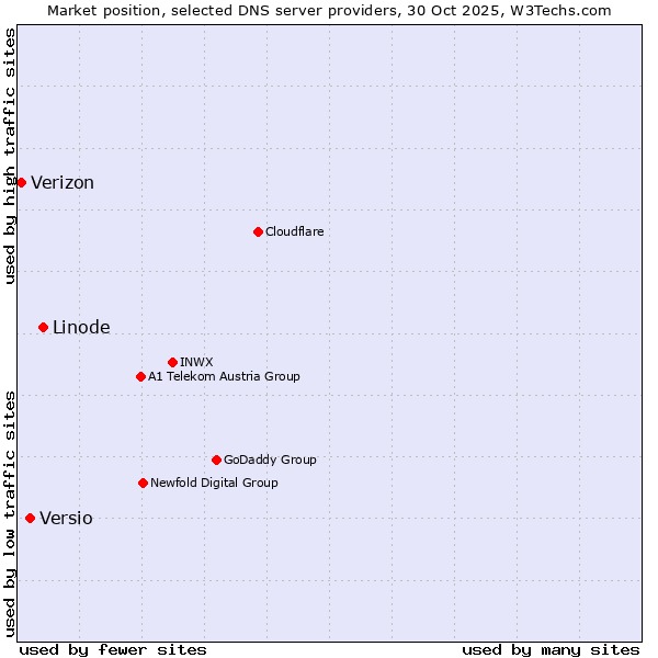 Market position of Linode vs. Versio vs. Verizon