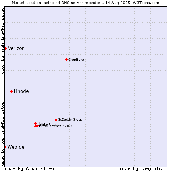 Market position of Linode vs. Verizon vs. Web.de