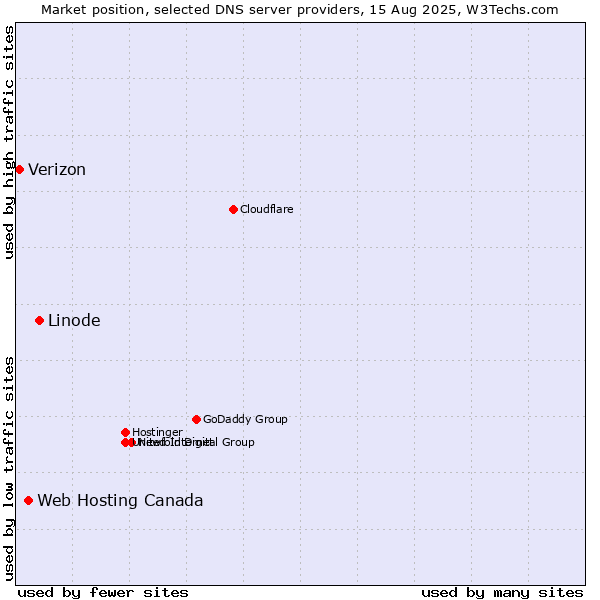 Market position of Linode vs. Web Hosting Canada vs. Verizon