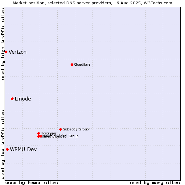 Market position of Linode vs. WPMU Dev vs. Verizon