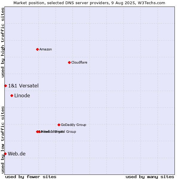 Market position of Linode vs. 1&1 Versatel vs. Web.de