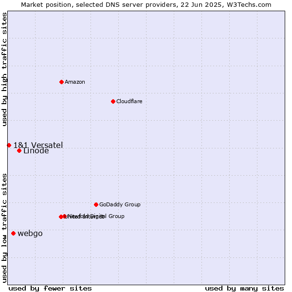 Market position of Linode vs. webgo vs. 1&1 Versatel