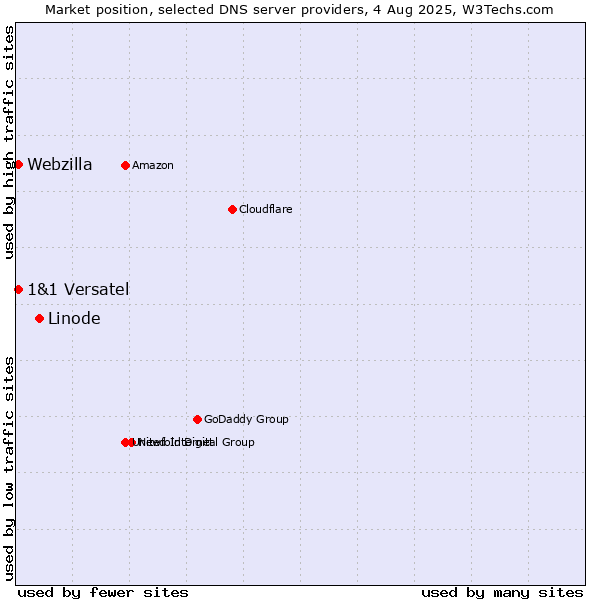 Market position of Linode vs. 1&1 Versatel vs. Webzilla