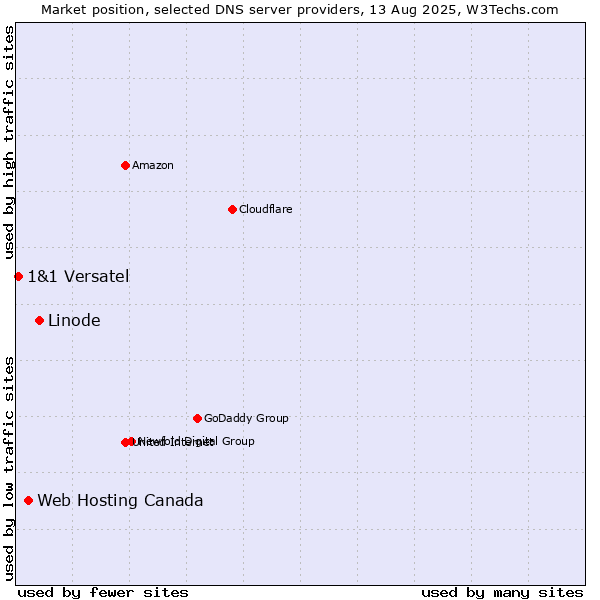 Market position of Linode vs. Web Hosting Canada vs. 1&1 Versatel
