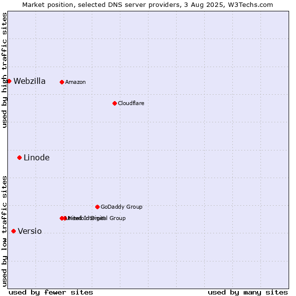 Market position of Linode vs. Versio vs. Webzilla