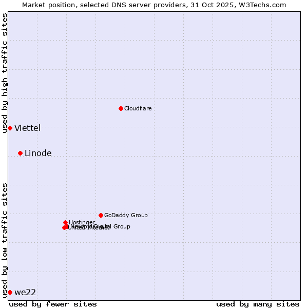 Market position of Linode vs. Viettel vs. we22