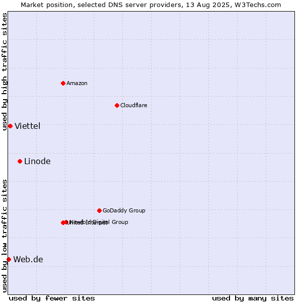 Market position of Linode vs. Viettel vs. Web.de