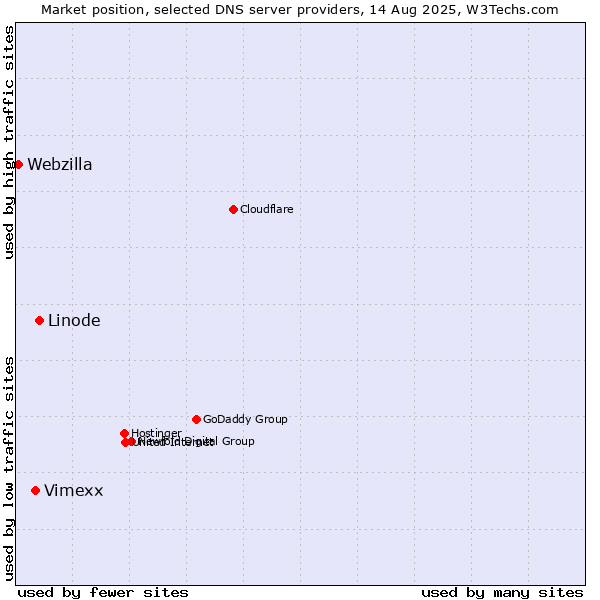 Market position of Linode vs. Vimexx vs. Webzilla