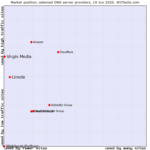 Market position of Linode vs. Virgin Media vs. Webhost Python