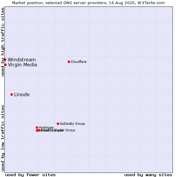 Market position of Linode vs. Virgin Media vs. Windstream