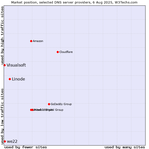 Market position of Linode vs. we22 vs. Visualsoft